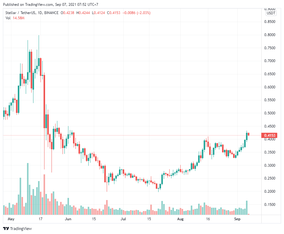 Bitcoin vượt mốc 52.000 đô la đã kích hoạt cuộc biểu tình ở các altcoin có mức vốn hóa lớn như Litecoin, Stellar và Bitcoin Cash