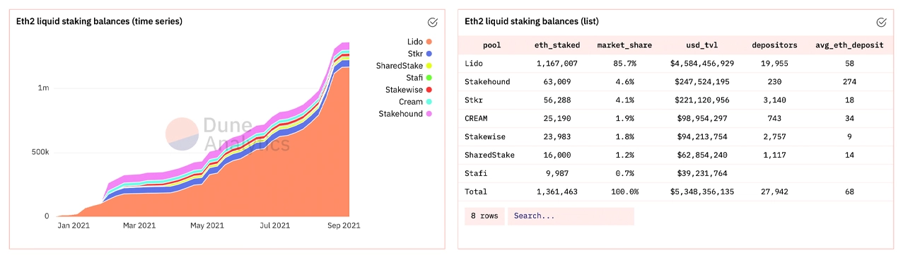 Hợp đồng ETH 2.0 vượt quá 7,4 triệu Ether, gần 30 tỷ đô la đã bị khóa, các pool staking tăng mạnh