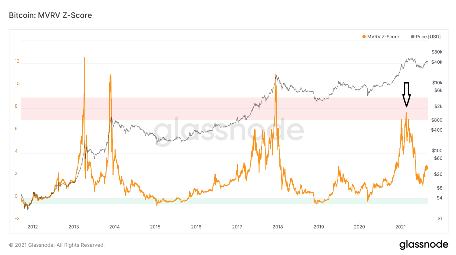 on-chain-bitcoin