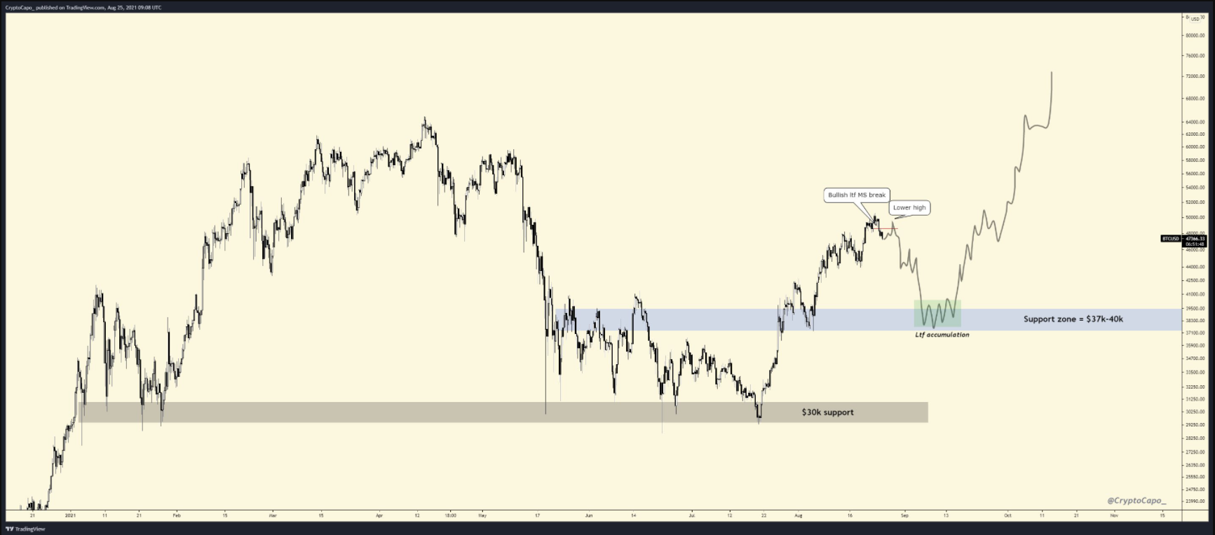 bitcoin-dieu-chinh