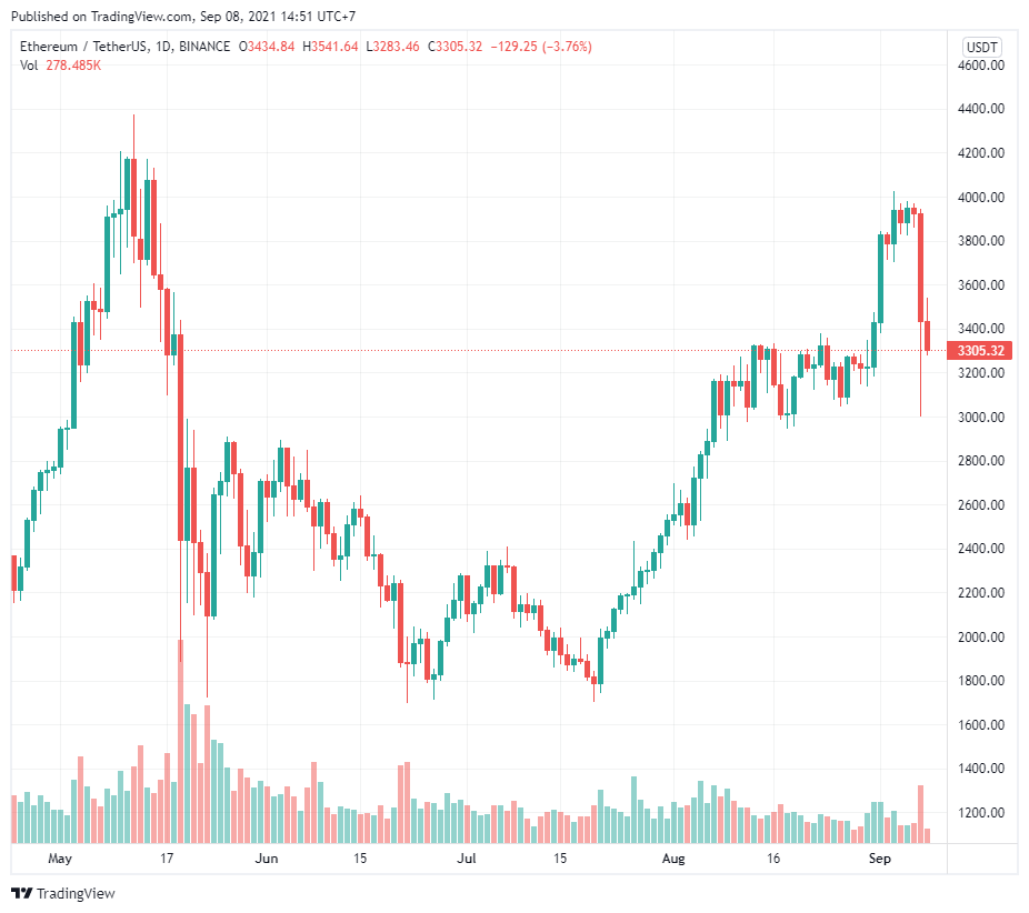 Standard Chartered cho biết Ethereum có thể đạt 35.000 đô la và sẽ vượt qua Bitcoin để trở thành tiền điện tử hàng đầu