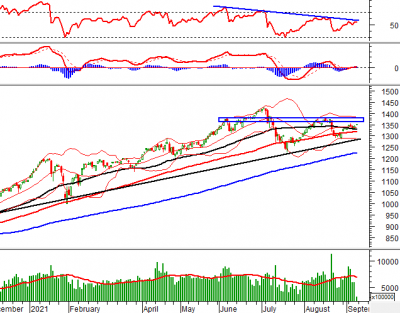 Phân tích kỹ thuật phiên chiều 10/09: Các chỉ số thị trường đang giằng co