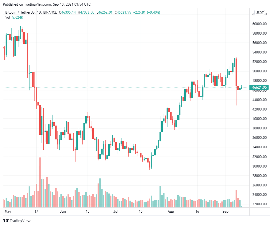 Tại sao nhà đầu tư này lại từ bỏ vị thế Bitcoin của mình, bạn có nên làm như vậy không?