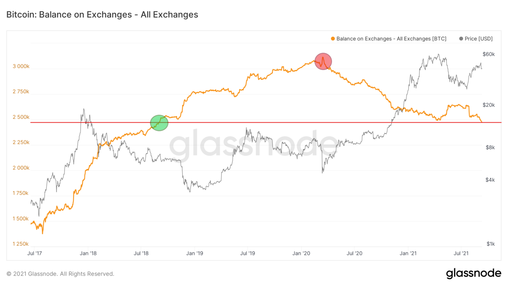 on-chain-bitcoin