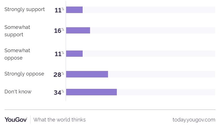 61% người trưởng thành ở Hoa Kỳ không phản đối Bitcoin trở thành tiền tệ hợp pháp