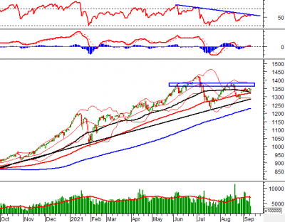 Phân tích kỹ thuật phiên chiều 14/09: VN-Index đang 