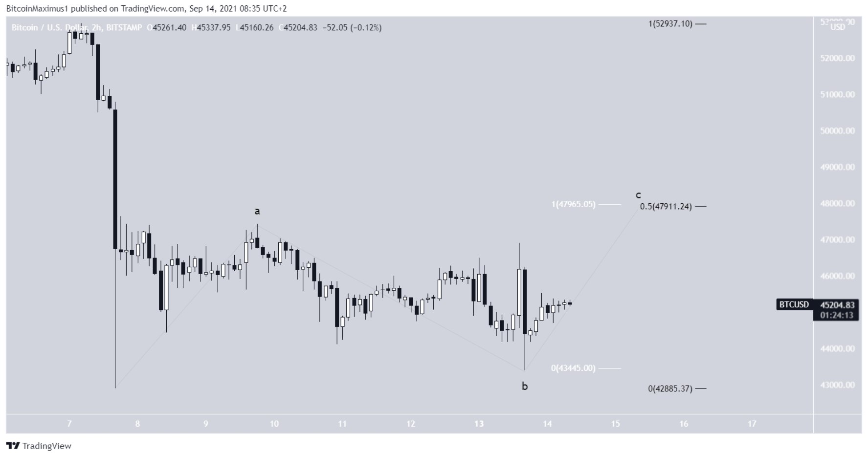 phan-tich-bitcoin