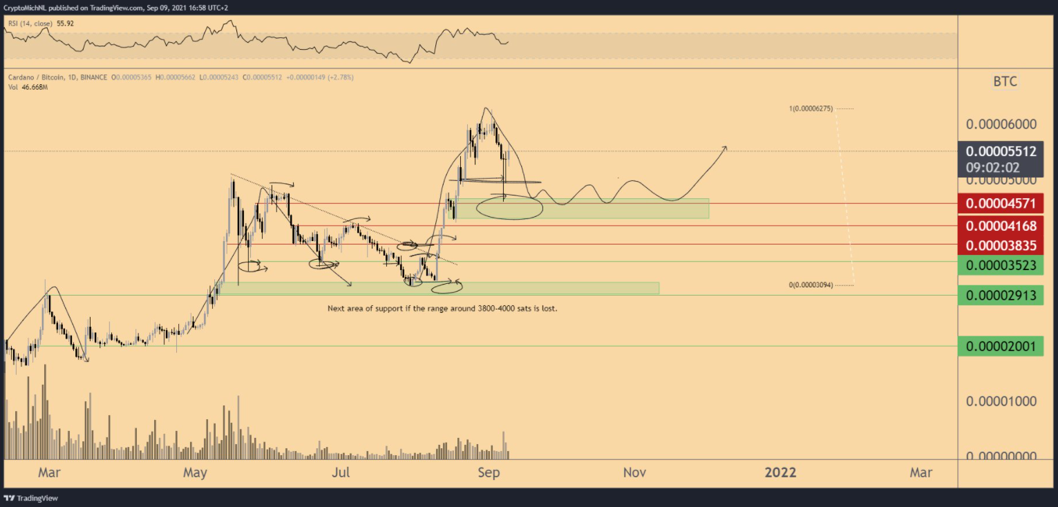 BTC-ADA