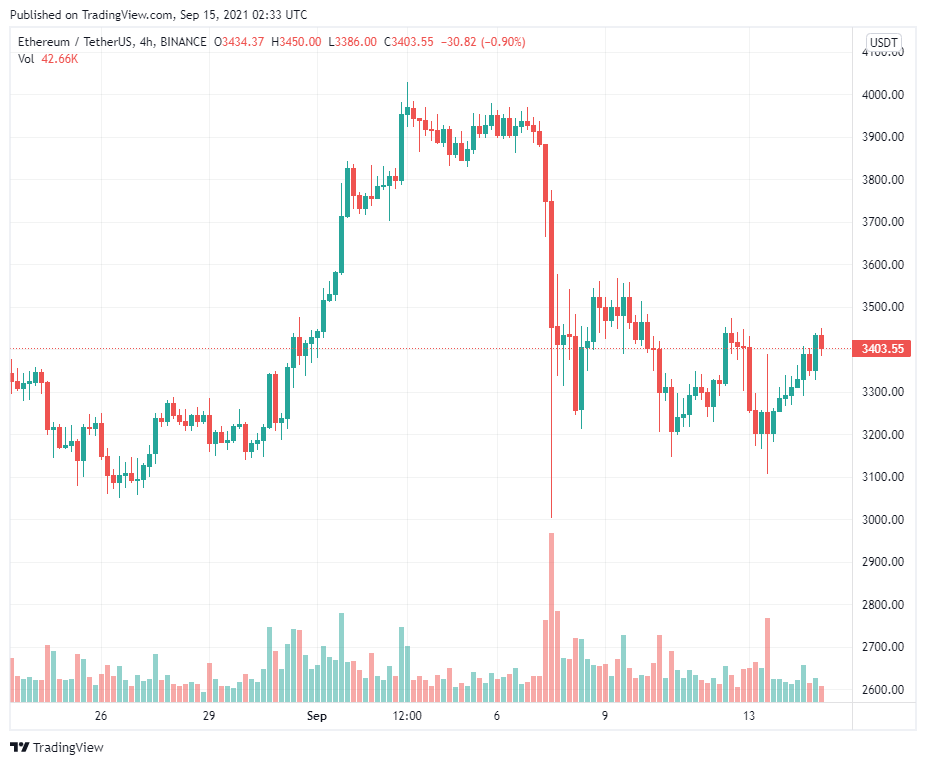 Đây là lý do khiến các trader tin tưởng vào việc Ether sớm quay trở lại mức 3.800 đô la