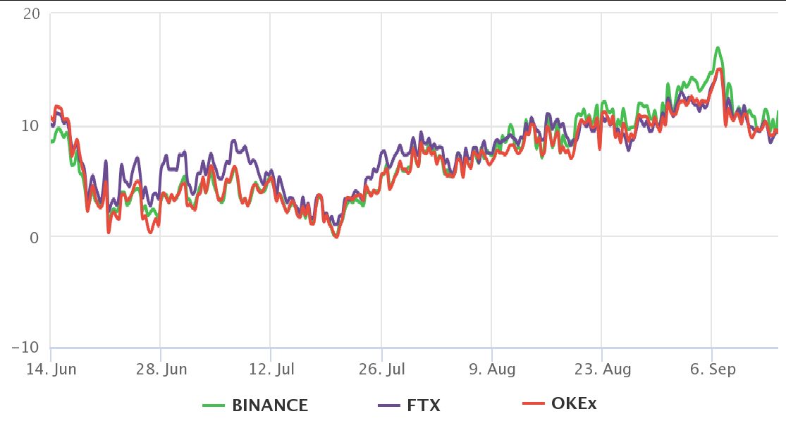 Đây là lý do khiến các trader tin tưởng vào việc Ether sớm quay trở lại mức 3.800 đô la