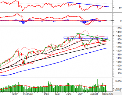 Phân tích kỹ thuật phiên chiều 15/09: Rủi ro tăng lên