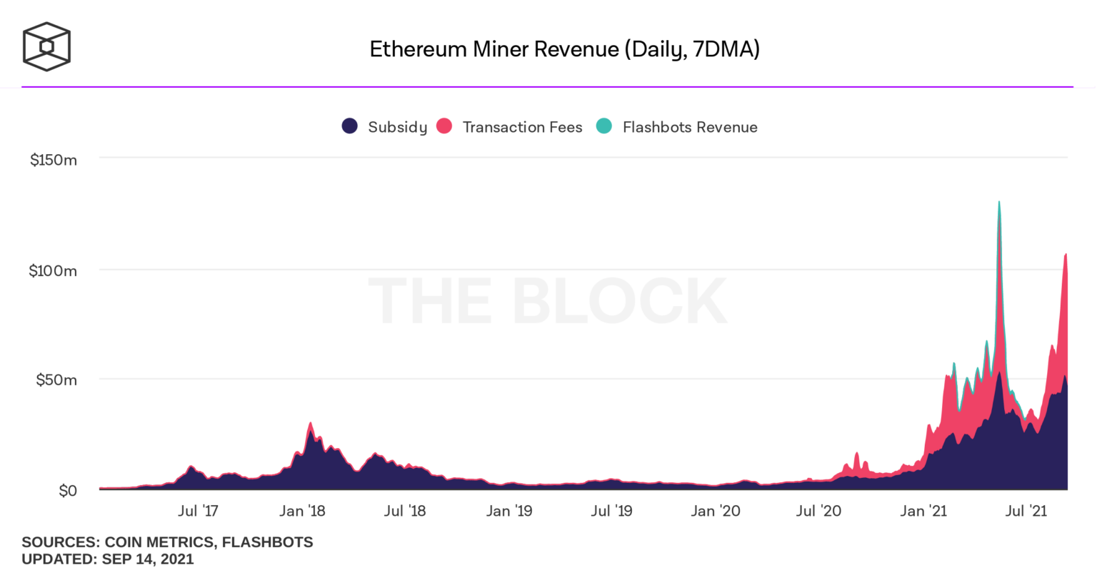 Các miner Ethereum có nên lo lắng về EIP-3554 không?