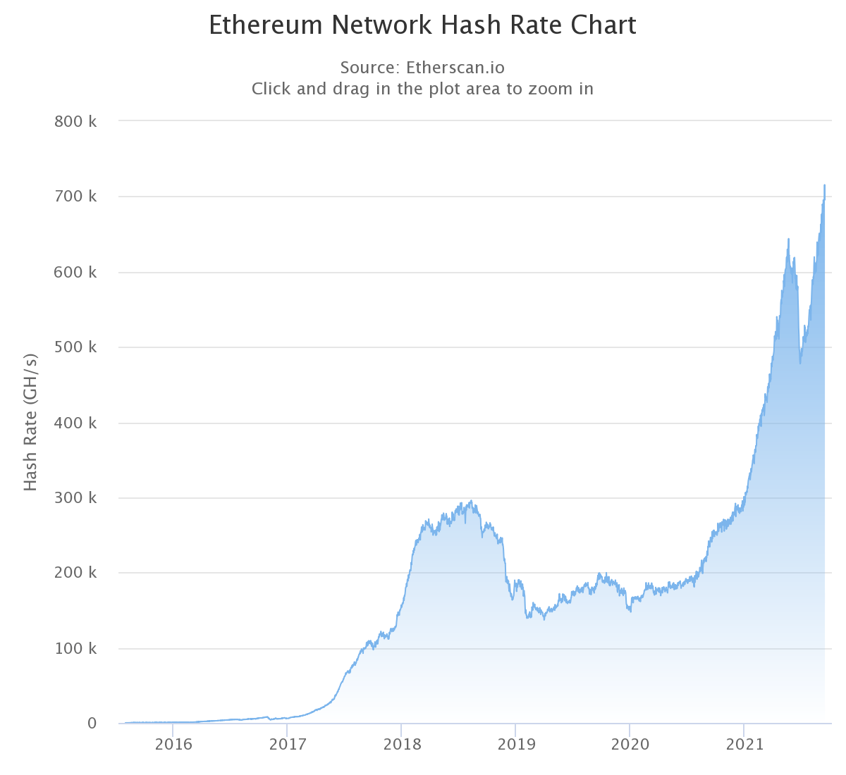 Các miner Ethereum có nên lo lắng về EIP-3554 không?