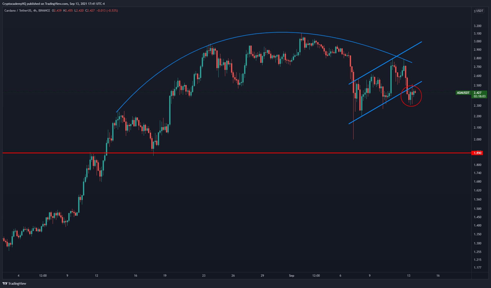 ETH-ADA-DOT