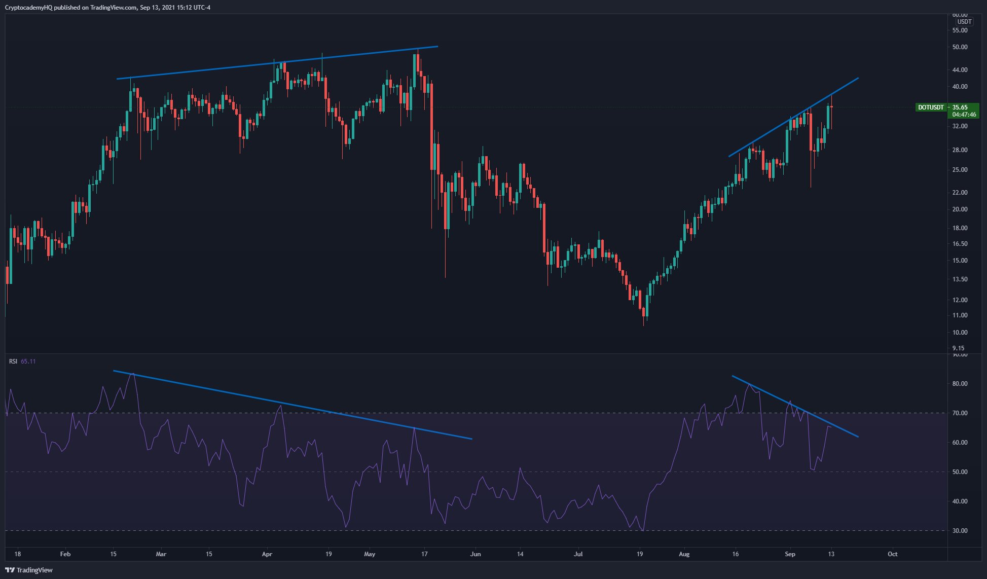 ETH-ADA-DOT