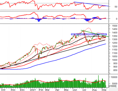 Phân tích kỹ thuật phiên chiều 16/09: VN-Index gặp khó tại trendline giảm ngắn hạn