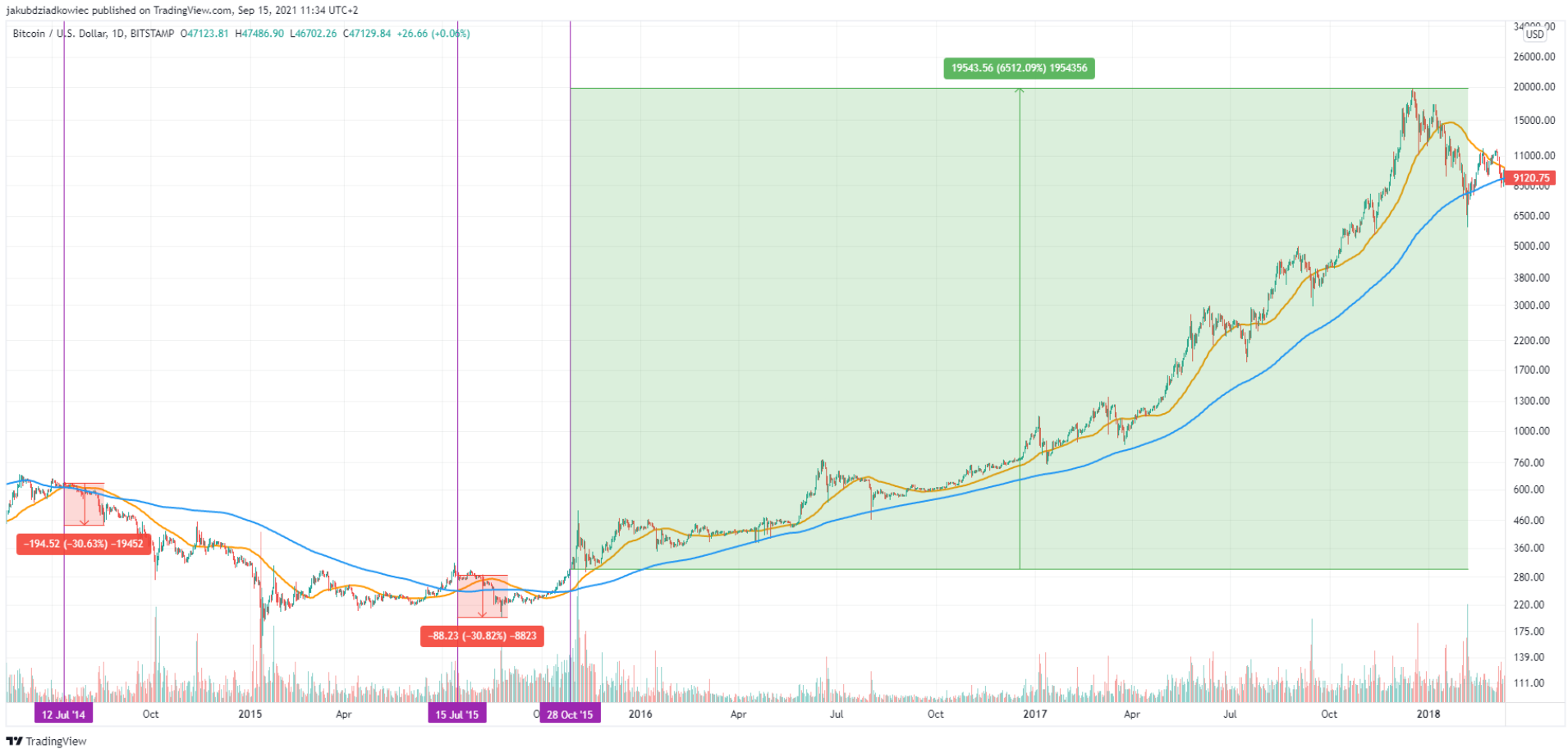 bitcoin-golden-cross