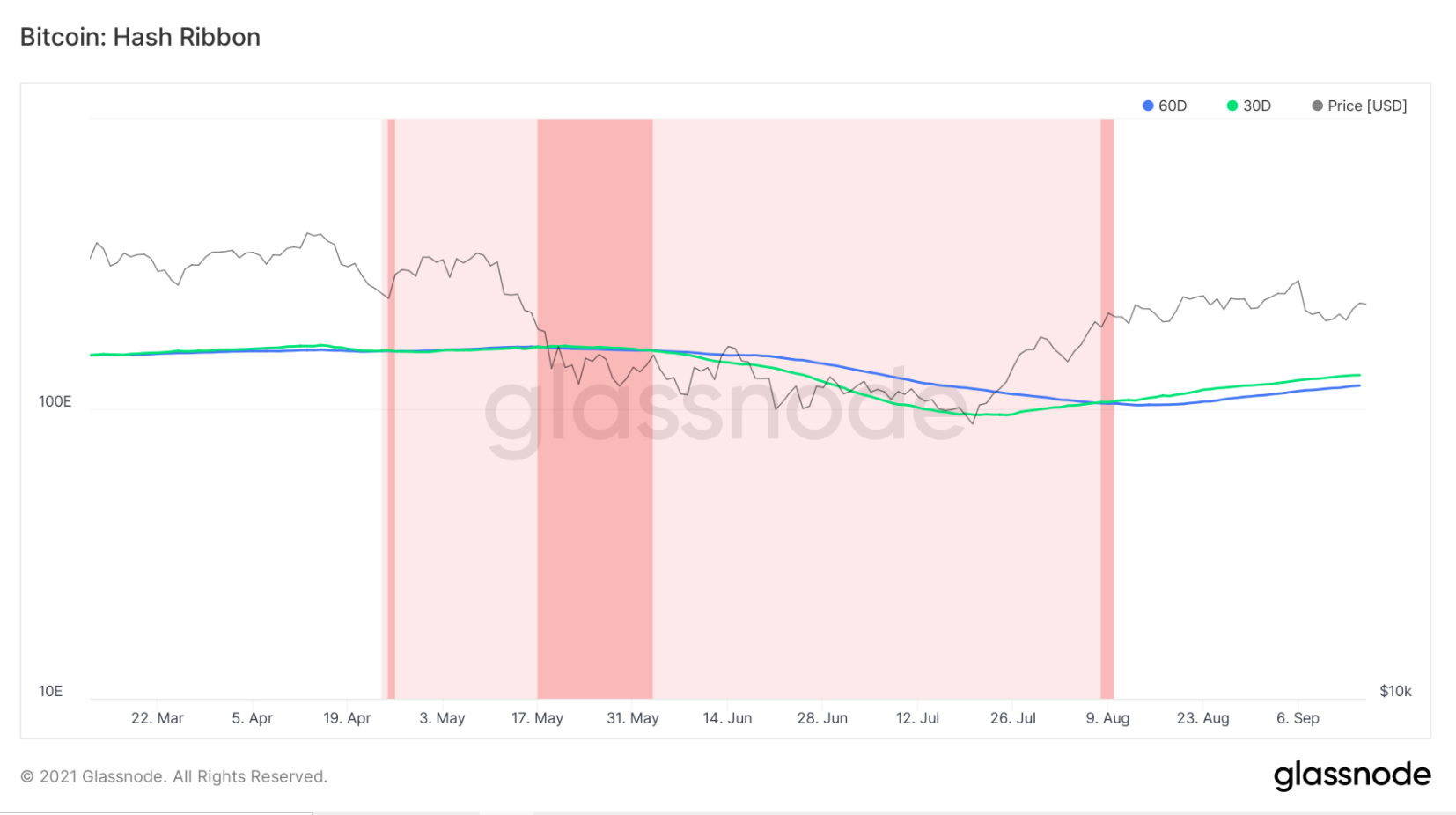 on-chain-bitcoin-tho-dao