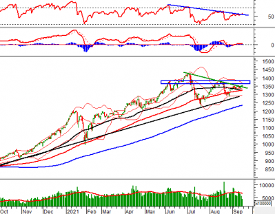 Phân tích kỹ thuật phiên chiều 17/09: VN-Index hướng đến đỉnh cũ tháng 8/2021