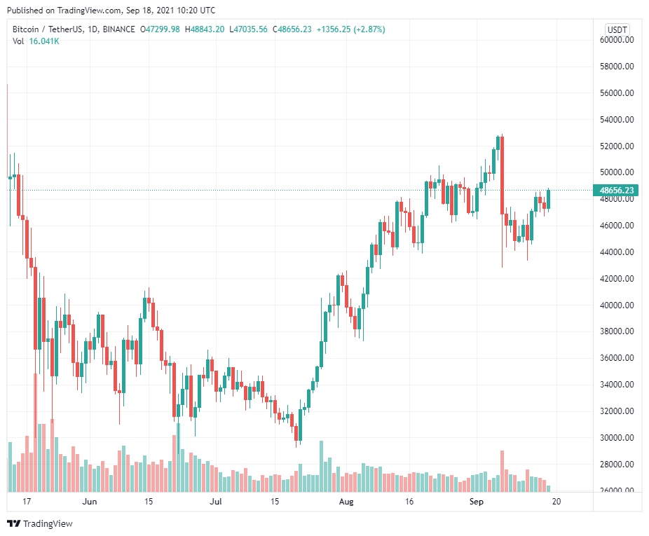 Lượng tìm kiếm cho từ khóa “Buy Bitcoin” hàng tháng đạt 241.000 lượt, nhiều hơn gấp 3 lần so với từ khóa “Buy Gold”