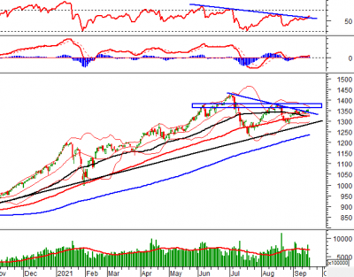 Phân tích kỹ thuật phiên chiều 17/09: Tiến vào vùng đỉnh cũ tháng 8/2021