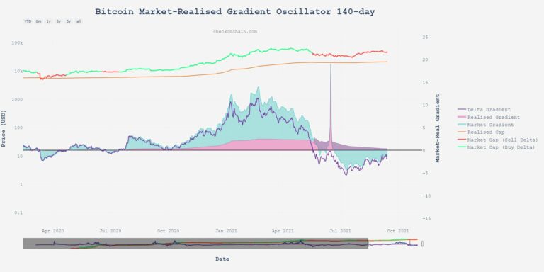 Liệu Bitcoin có chứng kiến “cú nảy đáng tiếc” trước khi pump lên 64.000 đô la?