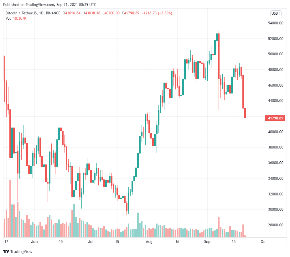 Các trader vẫn mua dip Bitcoin ngay cả khi vụ nổ của Evergrande làm rung chuyển thị trường chứng khoán