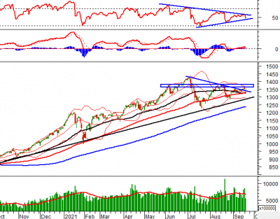 Phân tích kỹ thuật phiên chiều 21/09: Tình hình đang chuyển biến xấu