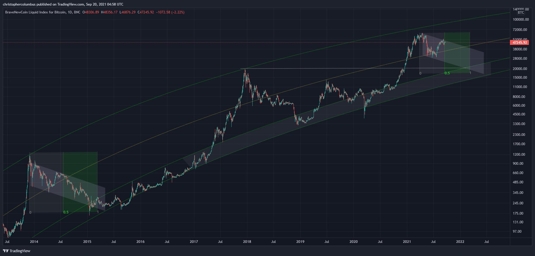 bitcoin-do-mau