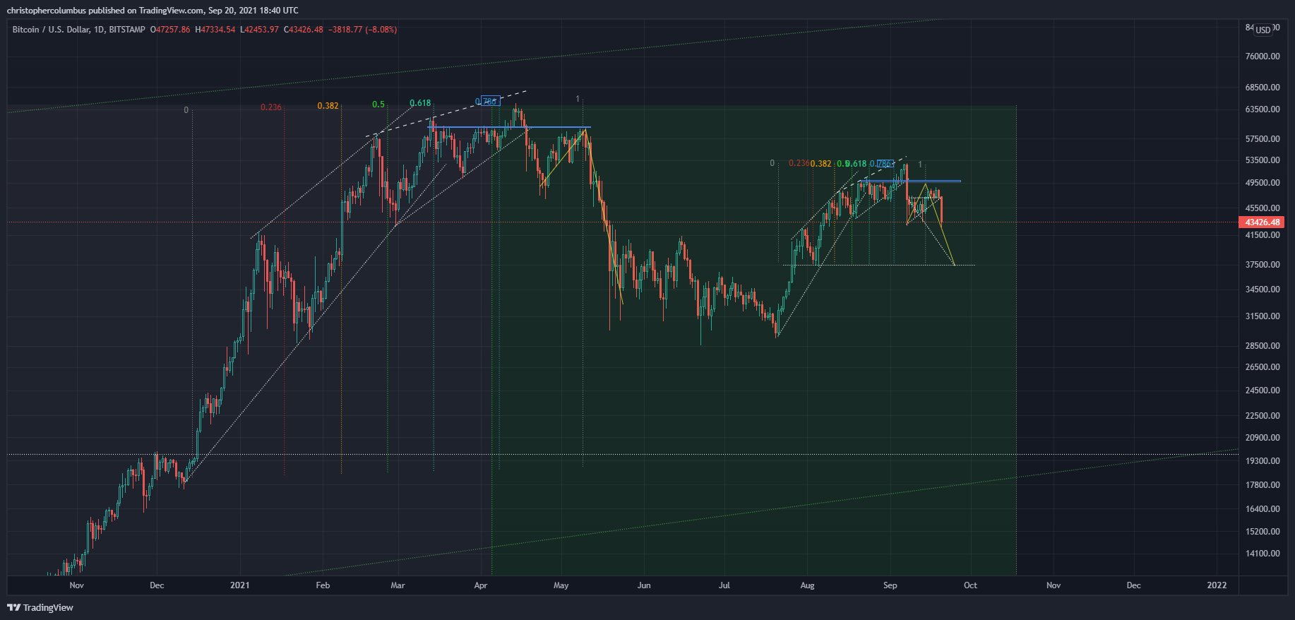 bitcoin-do-mau