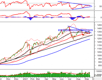 Phân tích kỹ thuật phiên chiều 22/09: Tâm lý nhà đầu tư đang khá phân vân