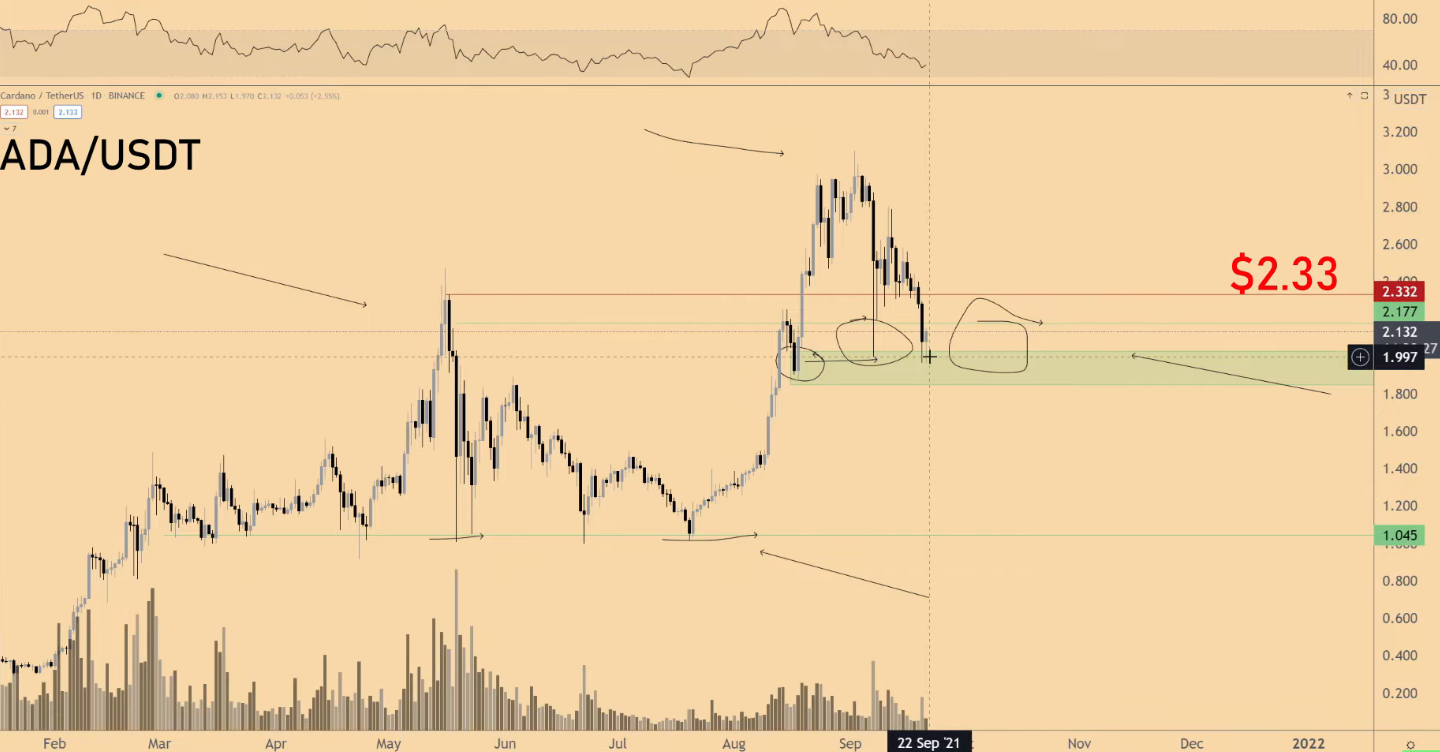 Bitcoin ETH ADA