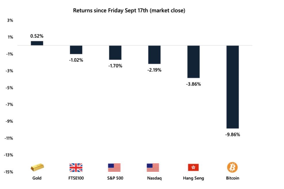 Tại sao Bitcoin lại giảm nếu nó là một nơi trú ẩn an toàn?