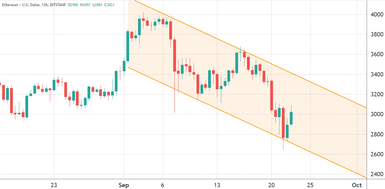 Dữ liệu phái sinh ủng hộ phe bò ngay cả khi Ether gặp sự cố mất mốc 3.000 đô la