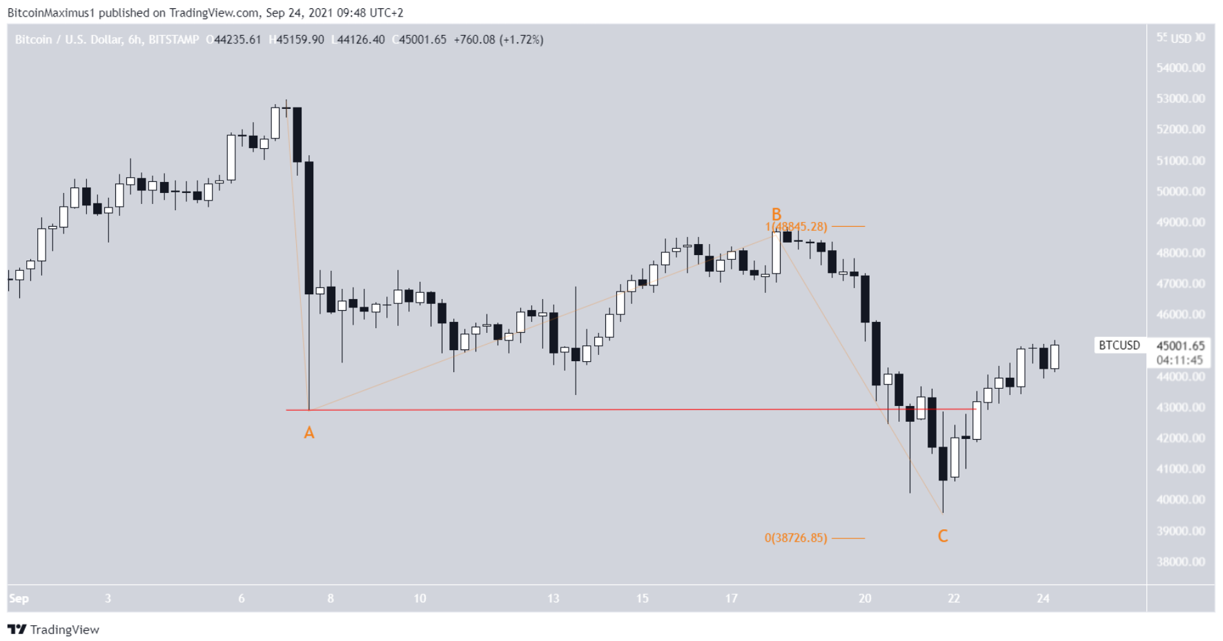 phan-tich-bitcoin