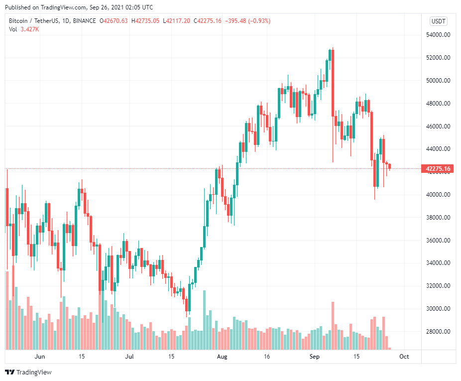 Giai đoạn phục hồi của Bitcoin đã bắt đầu chưa?