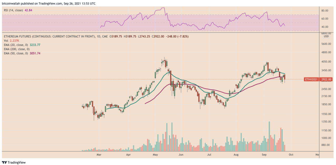 Ether quay trở lại 3.000 đô la khi các nhà đầu tư tổ chức đổ vào hợp đồng tương lai