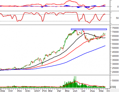 Phân tích kỹ thuật phiên chiều 27/09: Nhịp điều chỉnh sẽ chấm dứt?