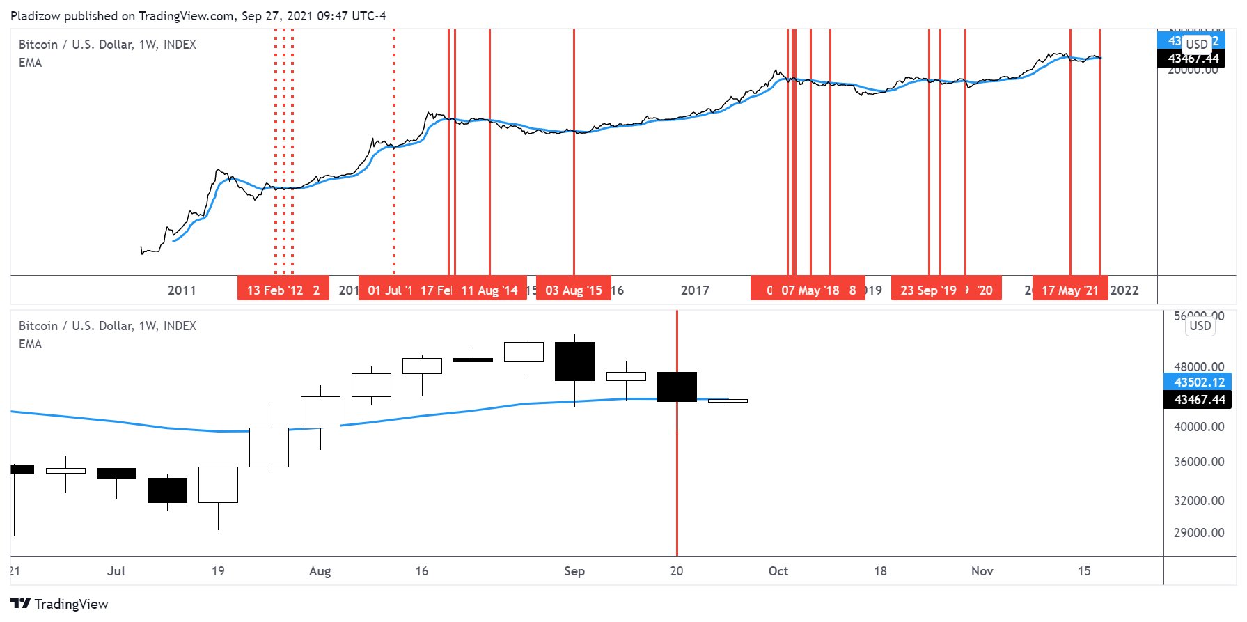 Bitcoin có khả năng bị bán tháo khi giảm xuống dưới 43.500 đô la