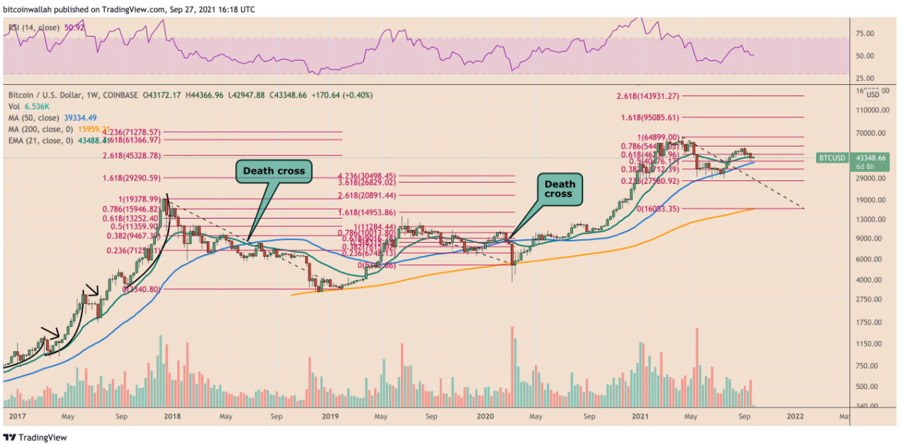 Bitcoin có khả năng bị bán tháo khi giảm xuống dưới 43.500 đô la