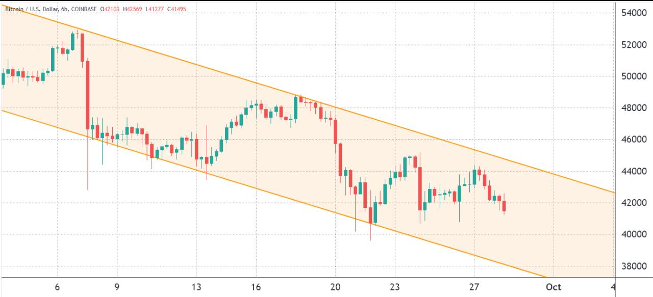 Phe gấu gây áp lực khi giá Bitcoin quay lại vùng “dao rơi” 41.000 đô la