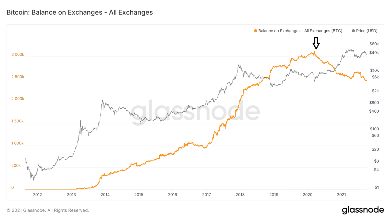 on-chain-bitcoin