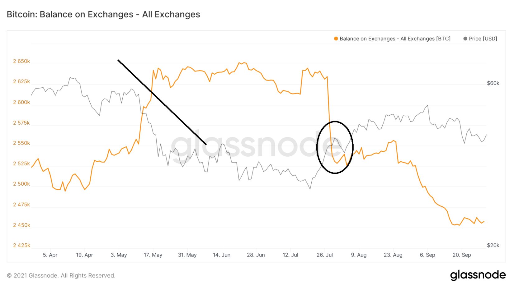 on-chain-bitcoin