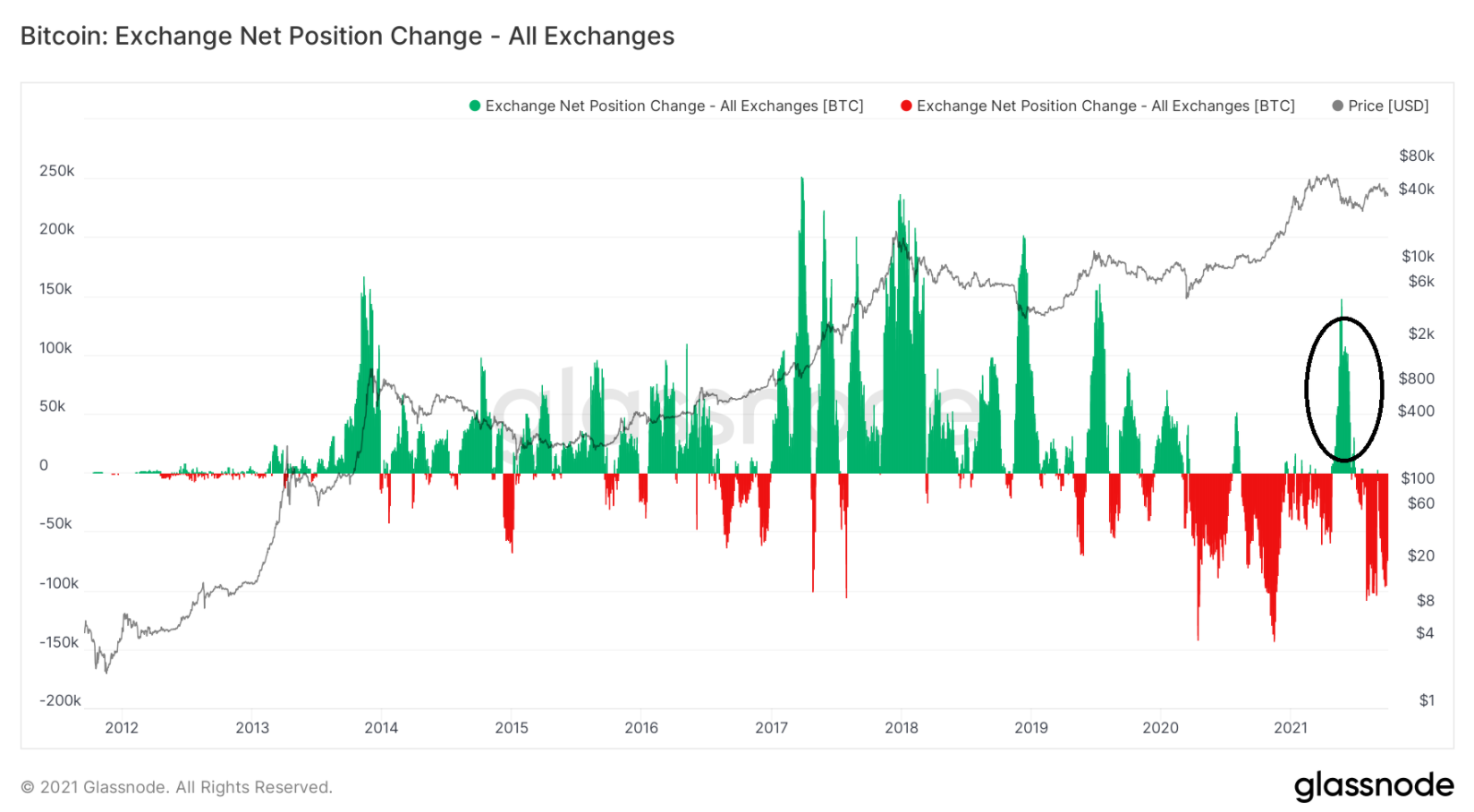 on-chain-bitcoin