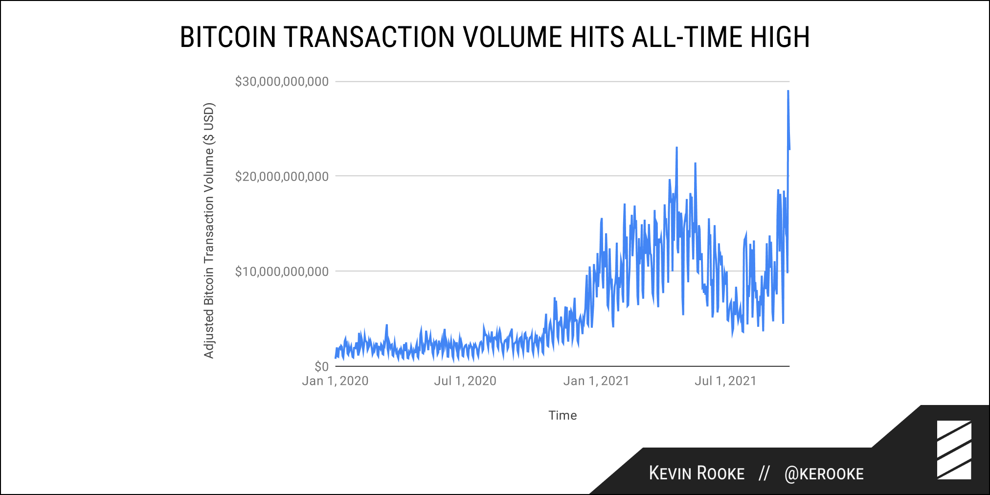 Khối lượng giao dịch hàng ngày của Bitcoin đạt ATH mới ở mức 29 tỷ đô la có ý nghĩa gì?