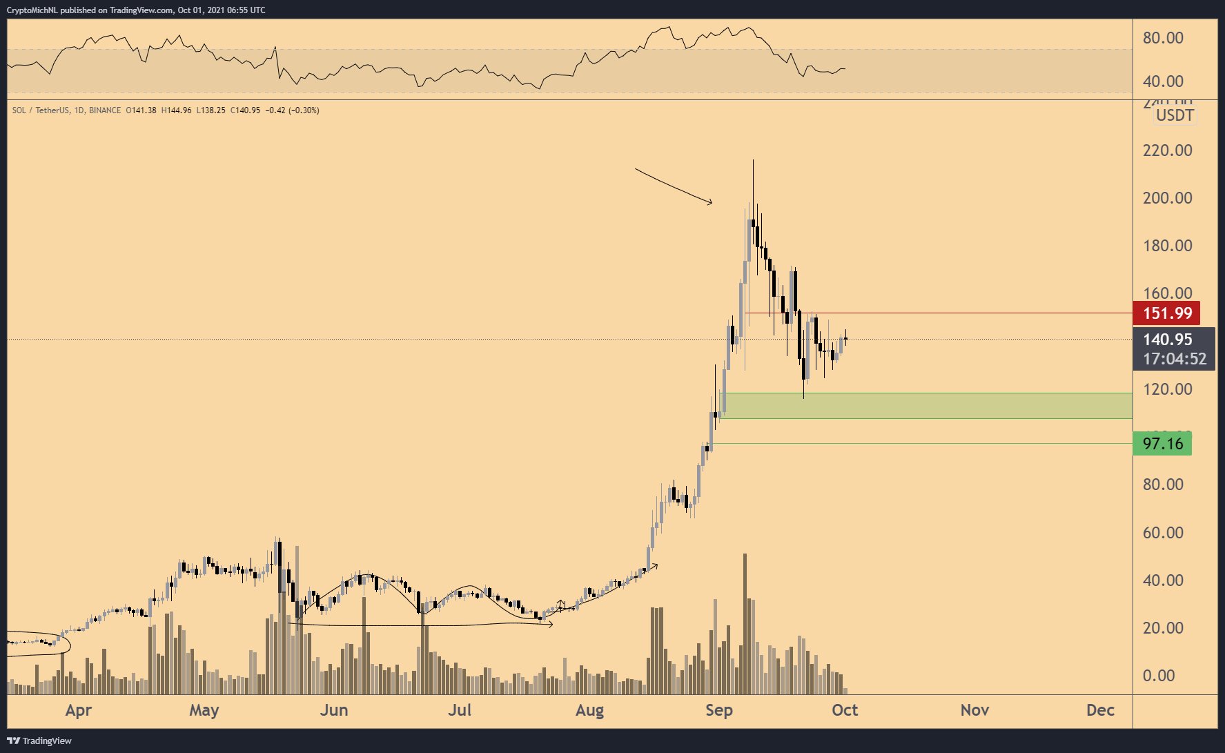 sol-ada-eth-btc