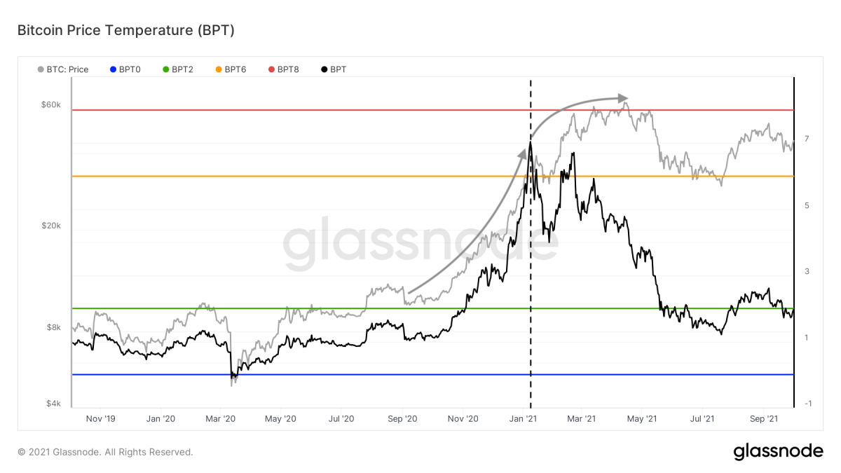 Hình 2: Giá Bitcoin (xám) và Nhiệt độ giá Bitcoin (BPT, đen) (nguồn)