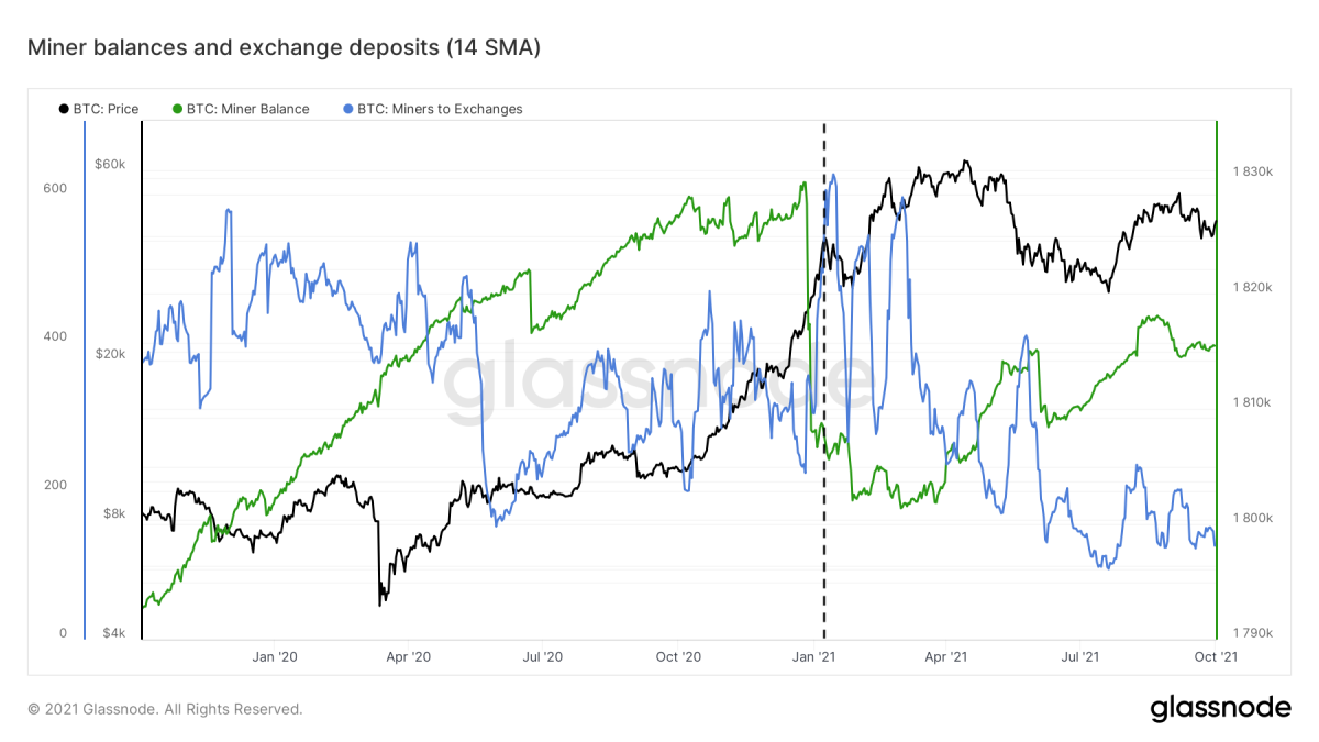 Figure 7: The bitcoin price (black), miner balances (green) and exchange deposits (blue) (source)