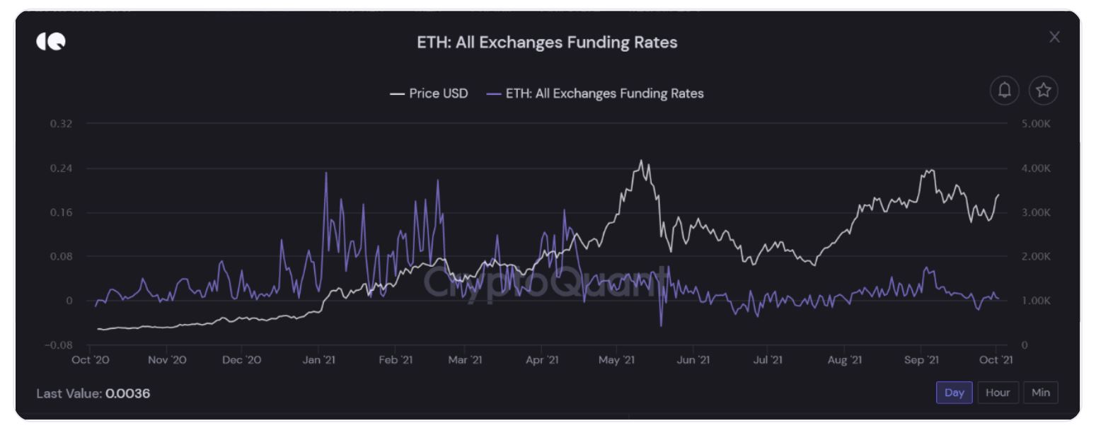 Điều này rất quan trọng đối với Ether trên con đường vượt mốc 4.300 đô la trong tháng 10