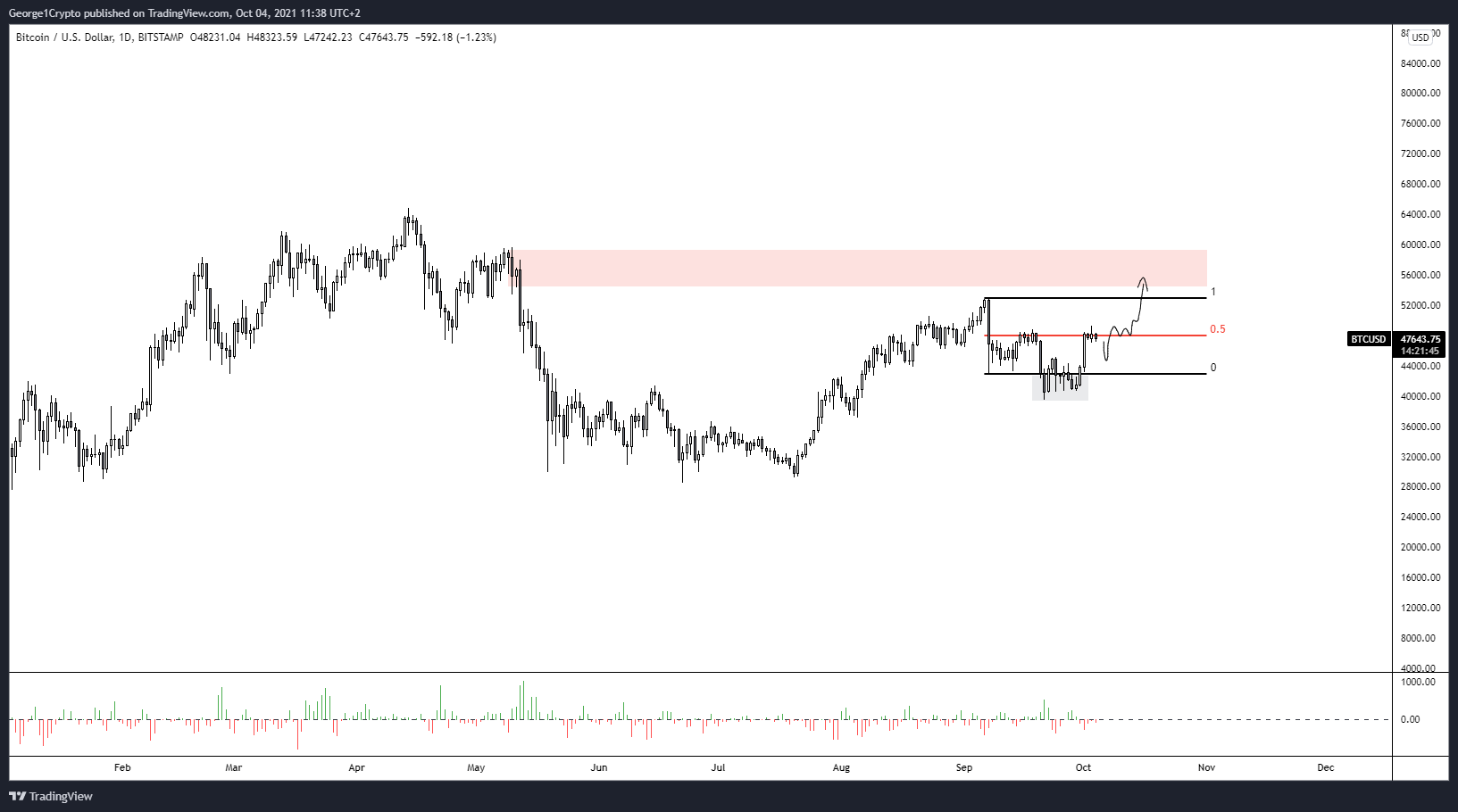 Bitcoin dong cua tren 50k